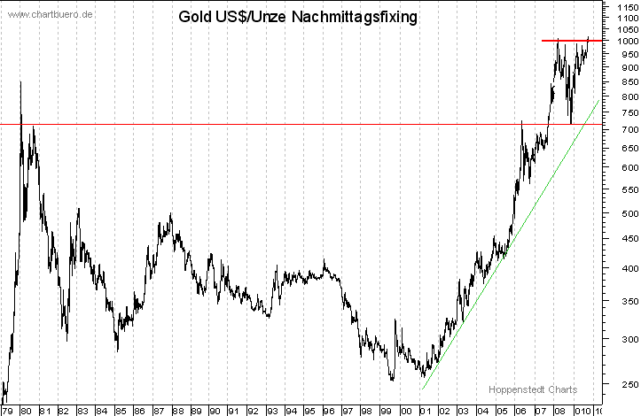 langfristiger Chart