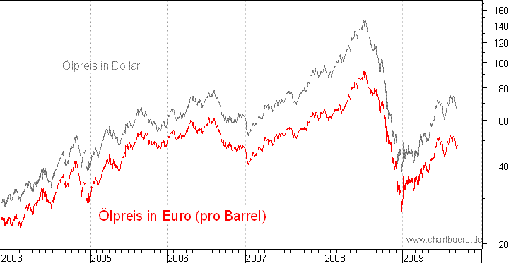 lpreis auf Euro-Basis