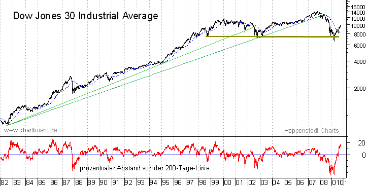 langfristiger Chart