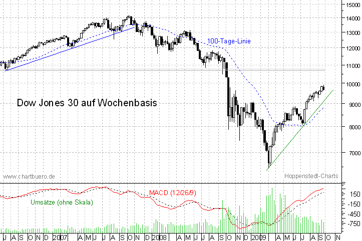 mittelfristiger Chart