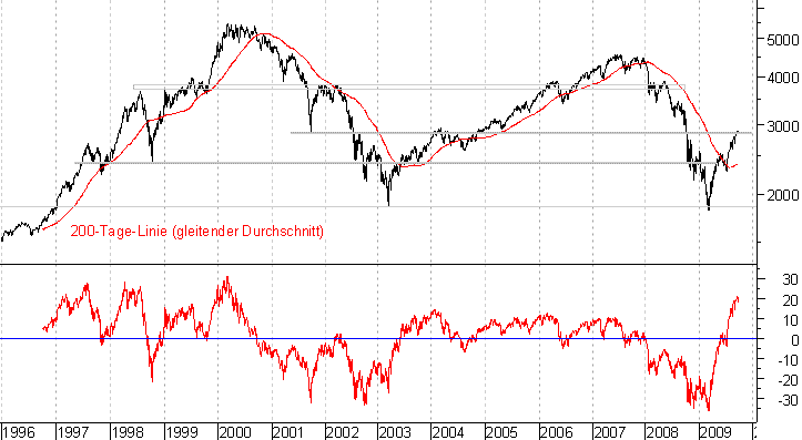 langfristiger Chart