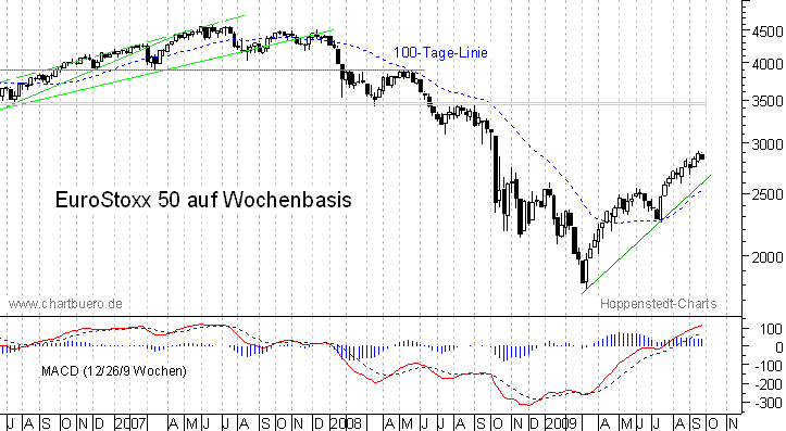 mittelfristiger Chart