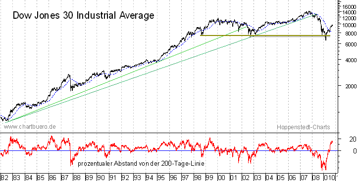 langfristiger Chart