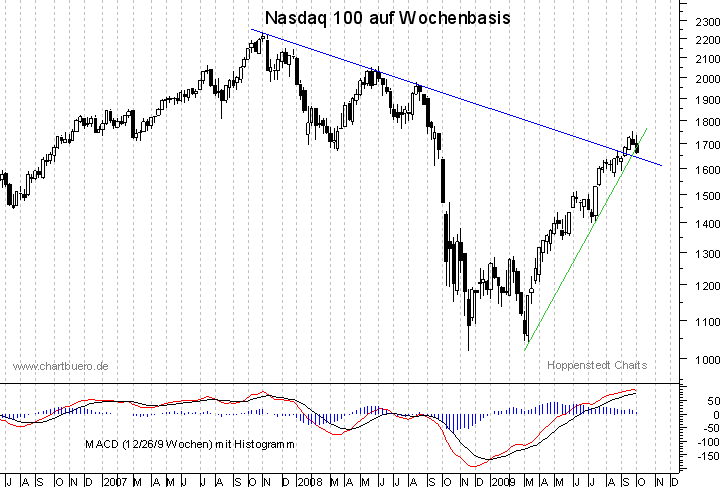mittelfristiger Chart