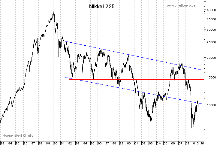 langfristiger Chart