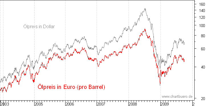 lpreis auf Euro-Basis