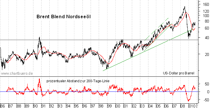 langfristiger Chart