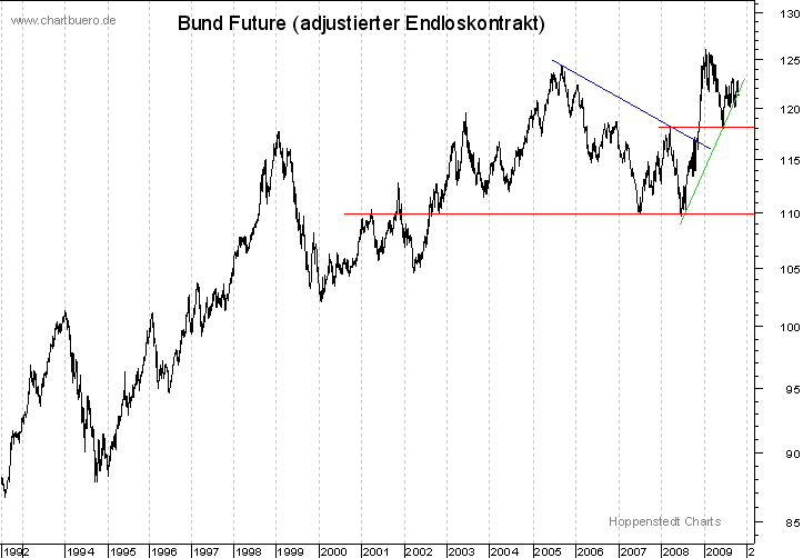 langfristiger Chart