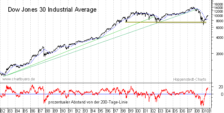 langfristiger Chart