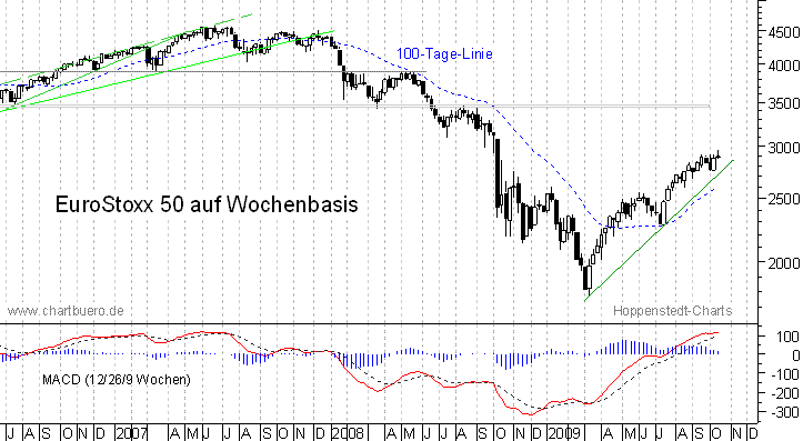 mittelfristiger Chart