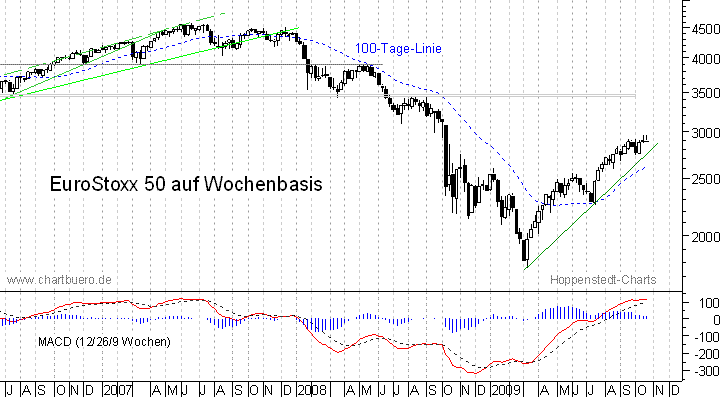 mittelfristiger Chart