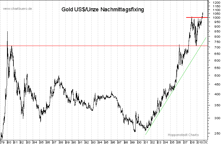 langfristiger Chart