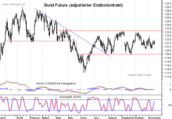 kurzfristiger Bund Future Chart