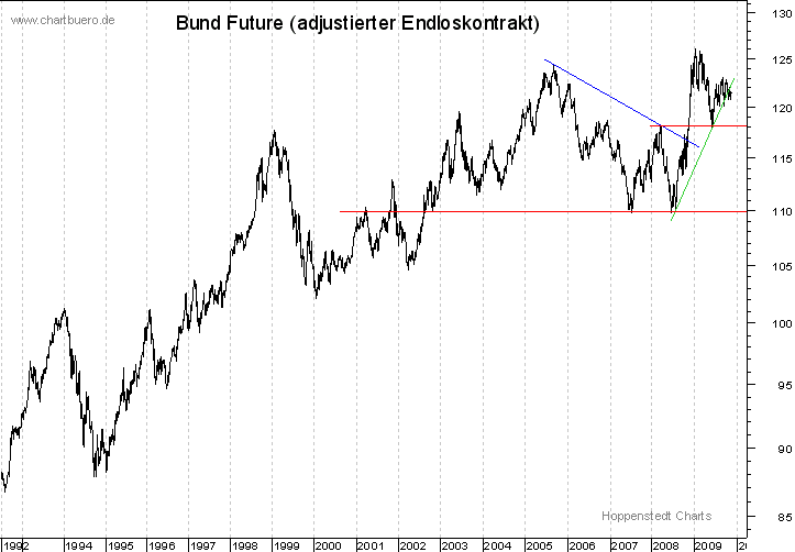 langfristiger Bund Future Chart