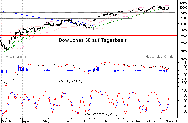 kurzfristiger Dow Jones Chart