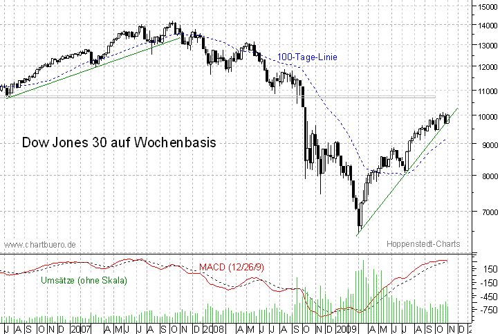 mittelfristiger Dow Jones Chart
