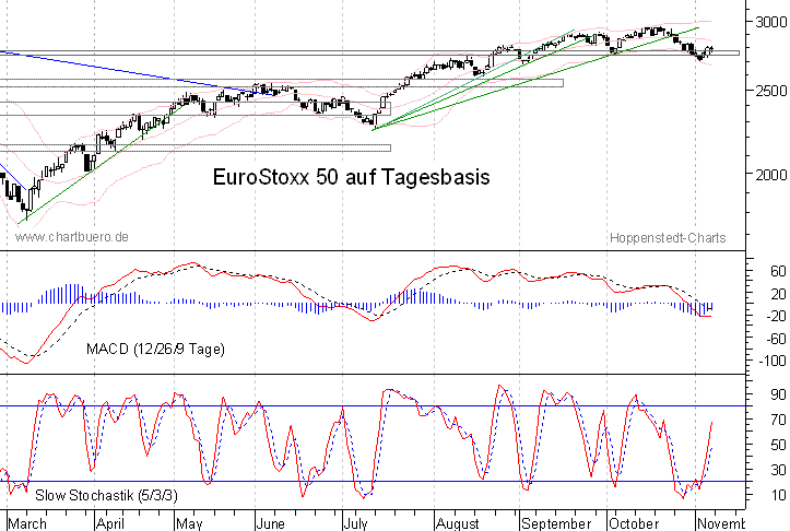 kurzfristiger EuroStoxx Chart