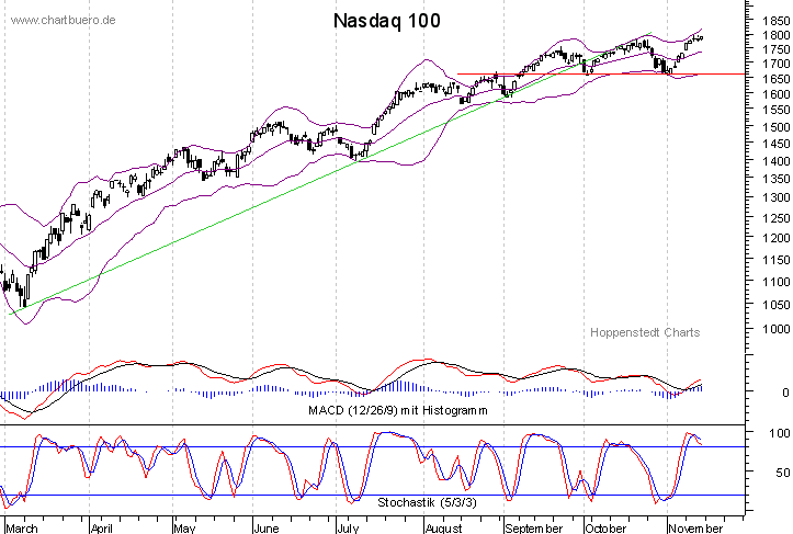 kurzfristiger Nasdaq Chart