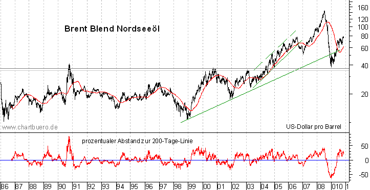 langfristiger Brent Blend Öl Chart