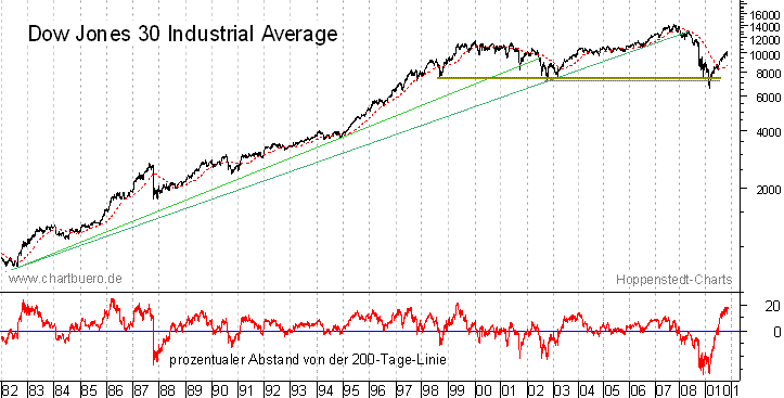 langfristiger Dow Jones  Chart