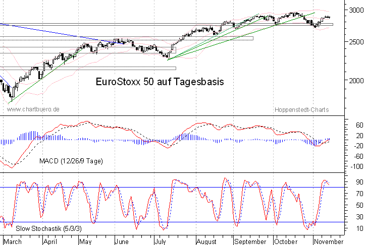 kurzfristiger EuroStoxx Chart