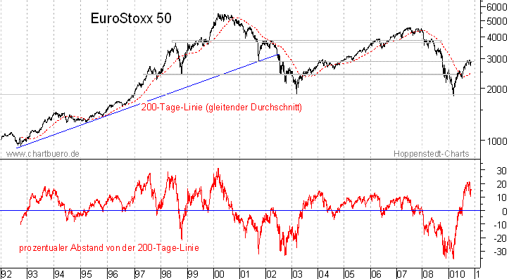 langfristiger EuroStoxx Chart
