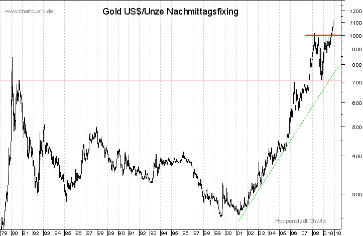 langfristiger Gold Chart