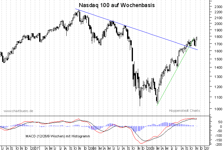 mittelfristiger Nasdaq Chart