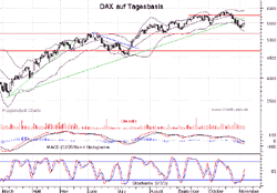 DAX Vorschau Chart