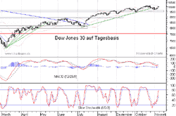 Dow Jones Vorschau Chart