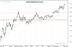 Gold Vorschau Chart