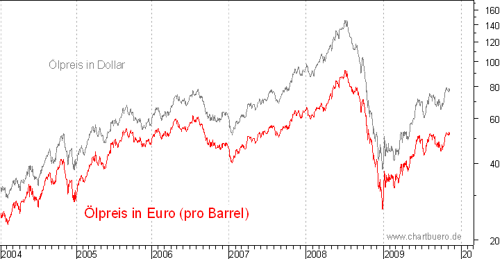 kurzfristiger Brent Blend Öl Chart in Euro