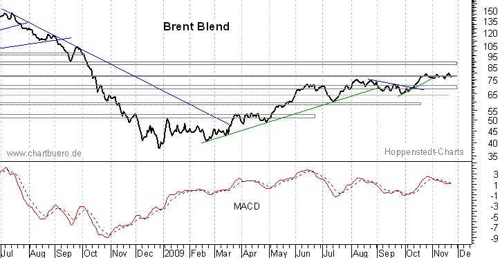 kurzfristiger Brent Blend Öl Chart