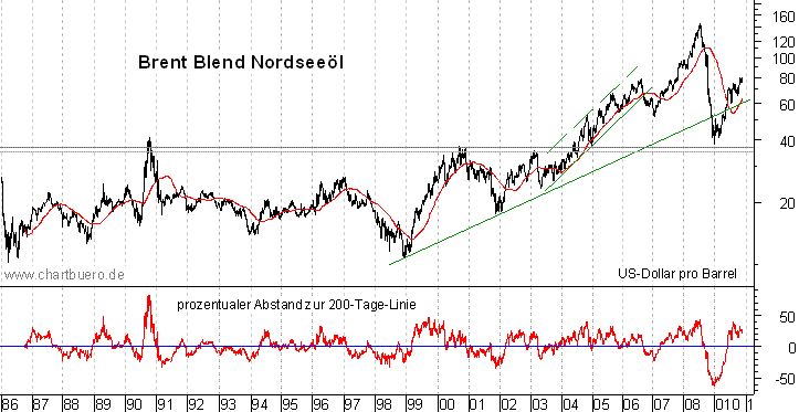 langfristiger Brent Blend Öl Chart