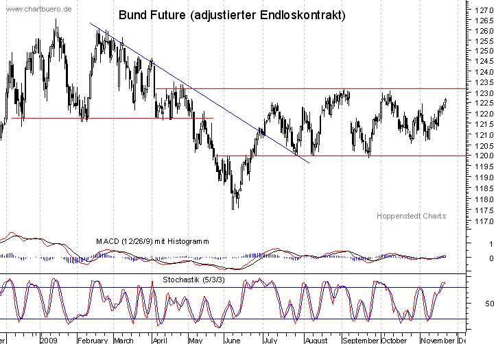 kurzfristiger Bund Future Chart
