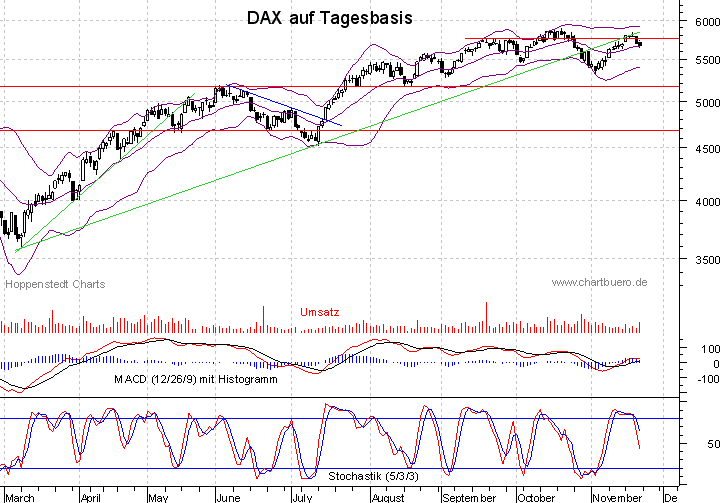 kurzfristiger DAX Chart