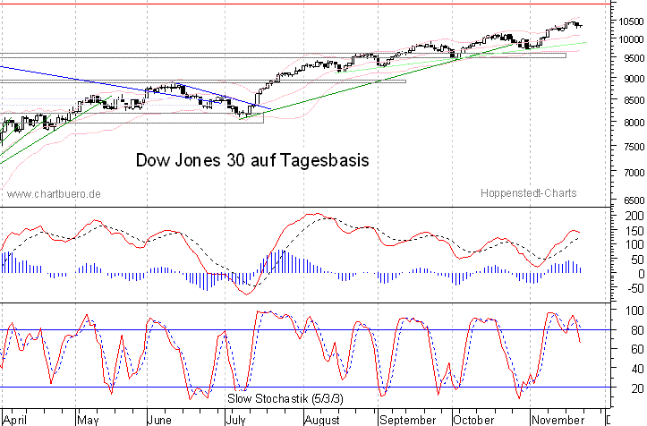 kurzfristiger Dow Jones Chart