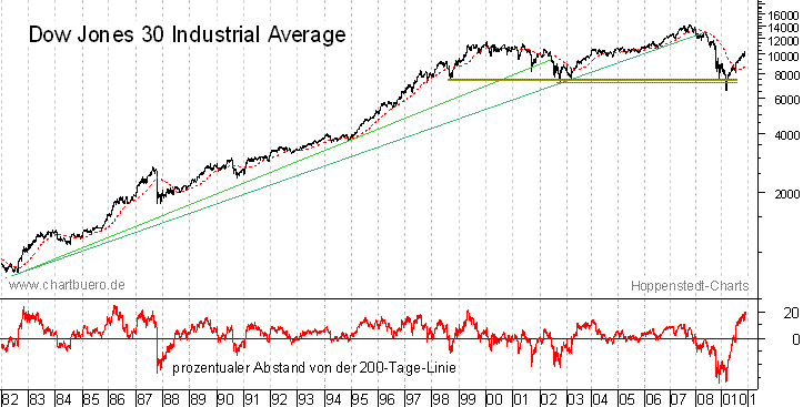 langfristiger Dow Jones  Chart