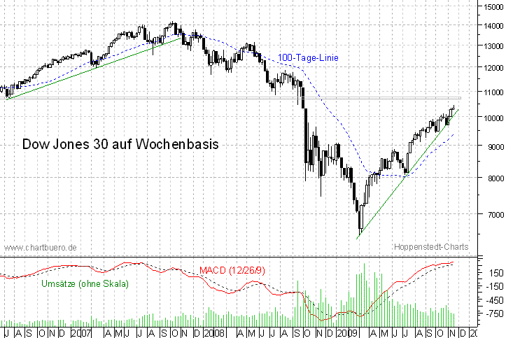 mittelfristiger Dow Jones Chart