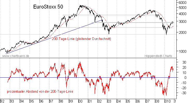 langfristiger EuroStoxx Chart