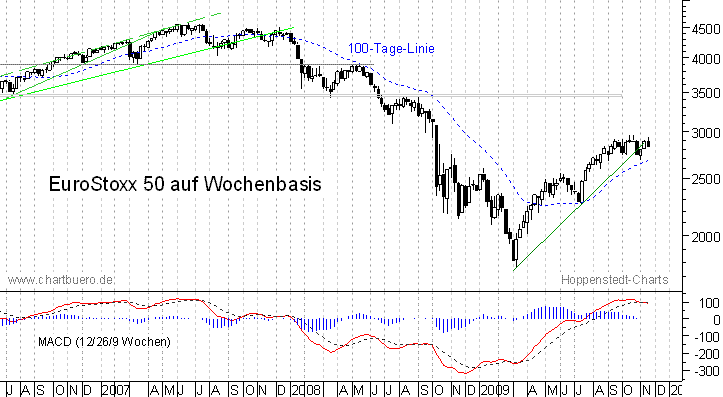 mittelfristiger EuroStoxx Chart