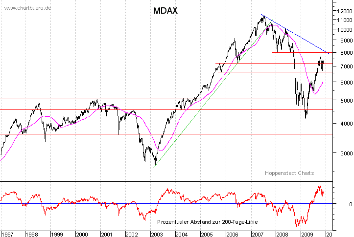 langfristiger MDAX Chart