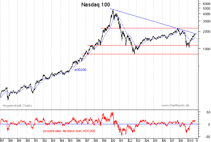 langfristiger Nasdaq Chart