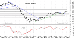 Vorschau Brent Blend Öl Chart