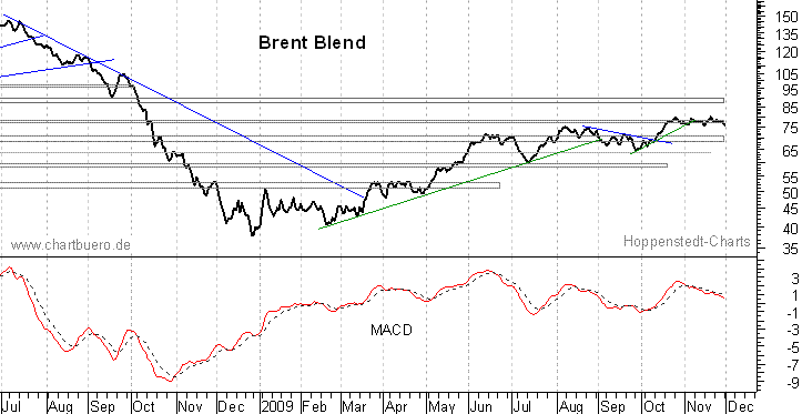 kurzfristiger Brent Blend Öl Chart