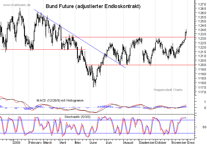 kurzfristiger Bund Future Chart