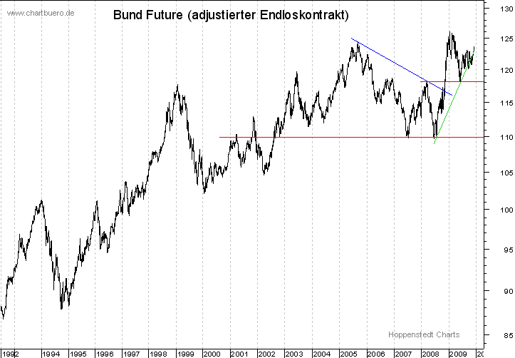 langfristiger Bund Future Chart