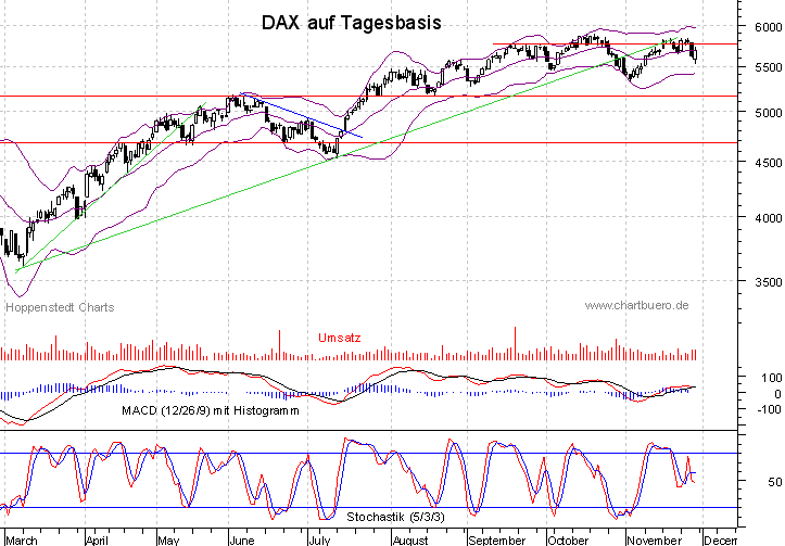 kurzfristiger DAX Chart
