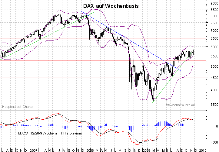 mittelfristiger DAX Chart