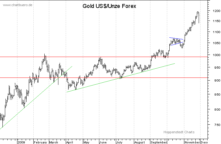 kurzfristiger Gold Chart